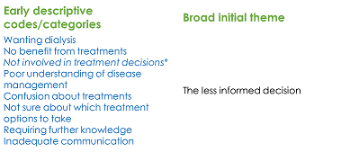 Development of initial themes from descriptive codes
