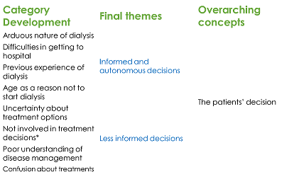 Development of final themes and overarching concept